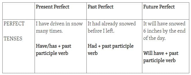 Perfect Tenses Present Past Future Business English By Prof Gary