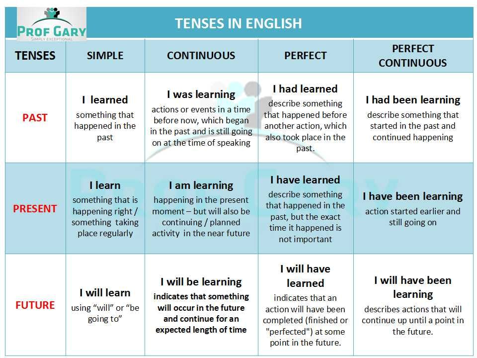 tenses-an-overview-business-english-with-prof-gary