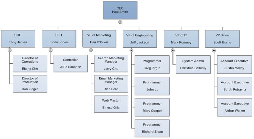 Company structure - Business English with Prof Gary